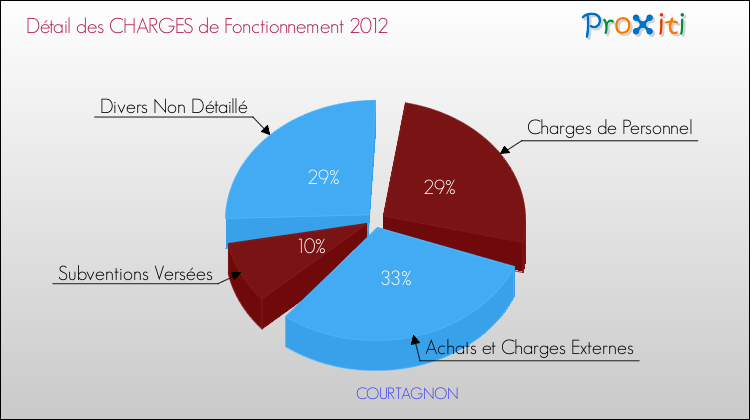 Décomposition des Charges de Fonctionnement 2012 de la commune de COURTAGNON Charges de Fonctionnement 2012 pour la commune de COURTAGNON