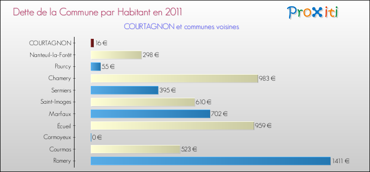 Dette par habitant de la commune en 2011 pour COURTAGNON et les communes proches Comparaison de la dette par habitant de la commune en 2011 pour COURTAGNON et les communes voisines