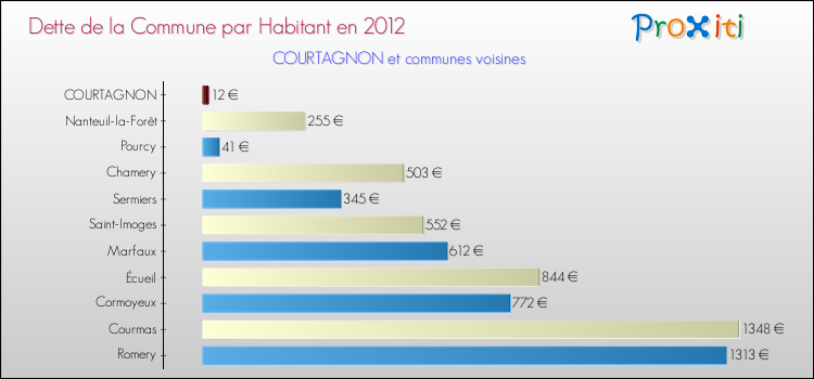 Dette par habitant de la commune en 2012 pour COURTAGNON et les communes proches Comparaison de la dette par habitant de la commune en 2012 pour COURTAGNON et les communes voisines