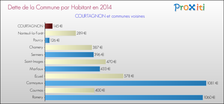Dette par habitant de la commune en 2014 pour COURTAGNON et les communes proches Comparaison de la dette par habitant de la commune en 2014 pour COURTAGNON et les communes voisines