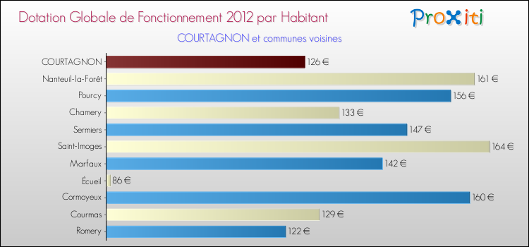 Montant des dotations globales de fonctionnement DGF par Habitant pour COURTAGNON et les communes proches Comparaison des des dotations globales de fonctionnement DGF par habitant pour COURTAGNON et les communes voisines