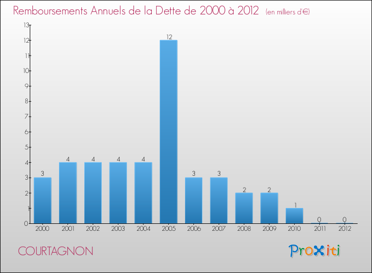 Evolution de l'annuité de la dette pour la commune de COURTAGNON de 2000 à 2012 Annuités de la dette pour COURTAGNON de 2000 à 2012