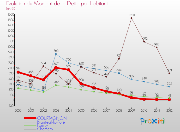 Evolution de la dette par habitant pour la commune de COURTAGNON et les communes proches de 2000 à 2012 Comparaison de la dette par habitant pour COURTAGNON et les communes voisines de 2000 à 2012