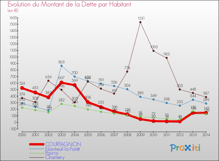 Evolution de la dette par habitant pour la commune de COURTAGNON et les communes proches de 2000 à 2014 Comparaison de la dette par habitant pour COURTAGNON et les communes voisines de 2000 à 2014