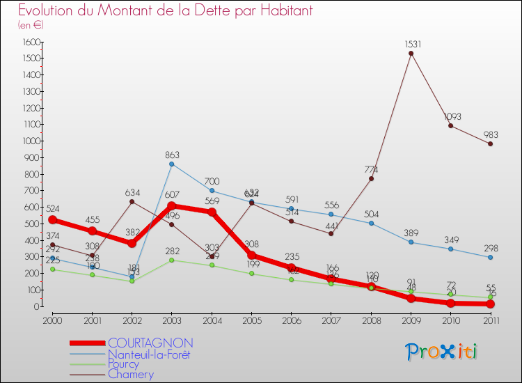 Evolution de la dette par habitant pour la commune de COURTAGNON et les communes proches Comparaison de la dette par habitant pour COURTAGNON et les communes voisines