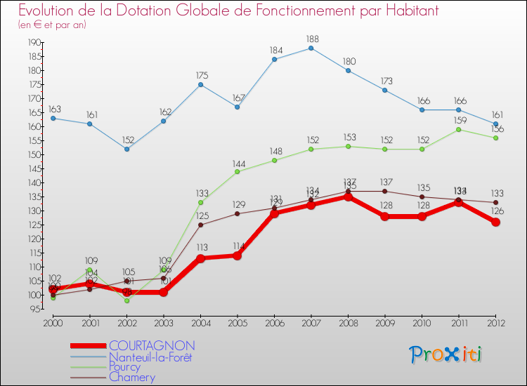 Evolution et montant de la dotation globale de fonctionnement par Habitant pour COURTAGNON et les communes proches Comparaison des dotations globales de fonctionnement par habitant pour COURTAGNON et les communes voisines