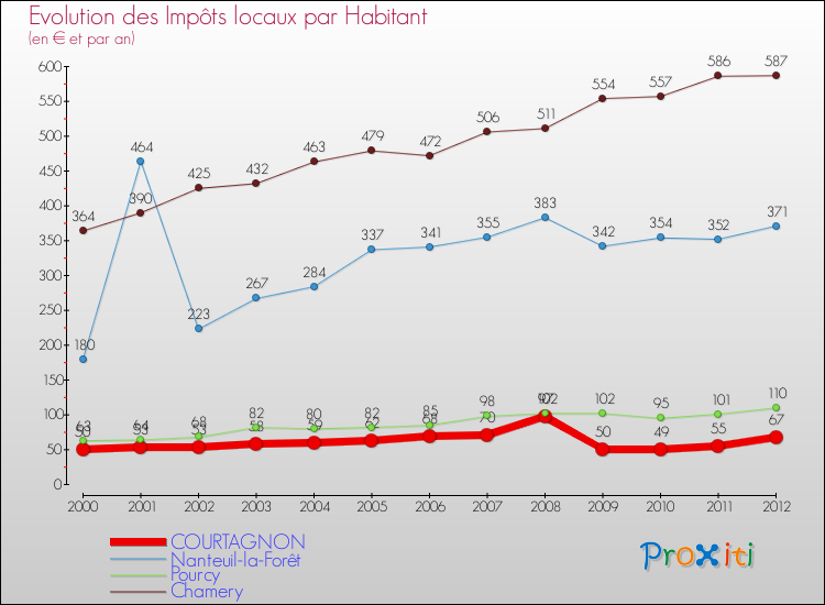 Evolution et montant des impôts locaux par Habitant pour COURTAGNON et les communes proches Comparaison des impôts locaux par habitant pour COURTAGNON et les communes voisines
