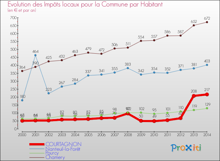Evolution et montant des impôts locaux par Habitant pour COURTAGNON et les communes proches de 2000 à 2014 Comparaison des impôts locaux par habitant pour COURTAGNON et les communes voisines de 2000 à 2014