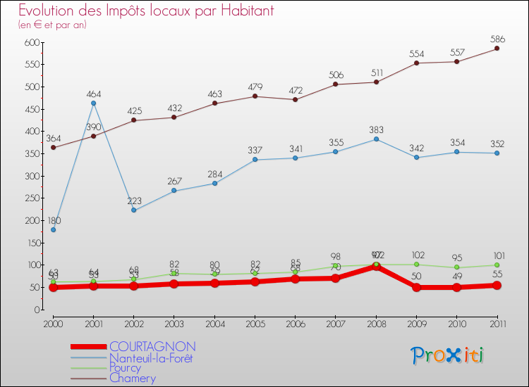 Evolution et montant des impôts locaux par Habitant pour COURTAGNON et les communes proches Comparaison des impôts locaux par habitant pour COURTAGNON et les communes voisines