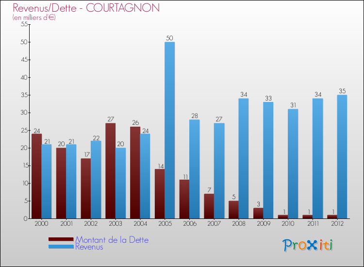 Evolution comparée de la dette et des revenus pour la commune de COURTAGNON de 2000 à 2012 Comparaison de la dette et des revenus pour COURTAGNON de 2000 à 2012