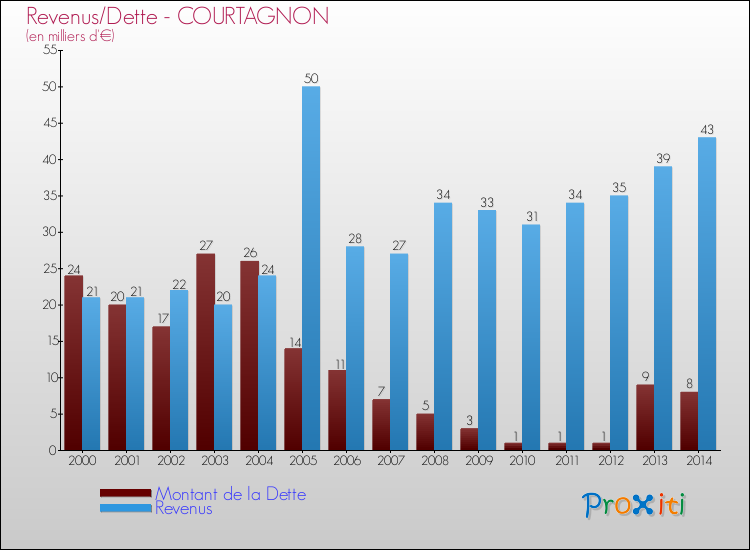 Evolution comparée de la dette et des revenus pour la commune de COURTAGNON de 2000 à 2014 Comparaison de la dette et des revenus pour COURTAGNON de 2000 à 2014