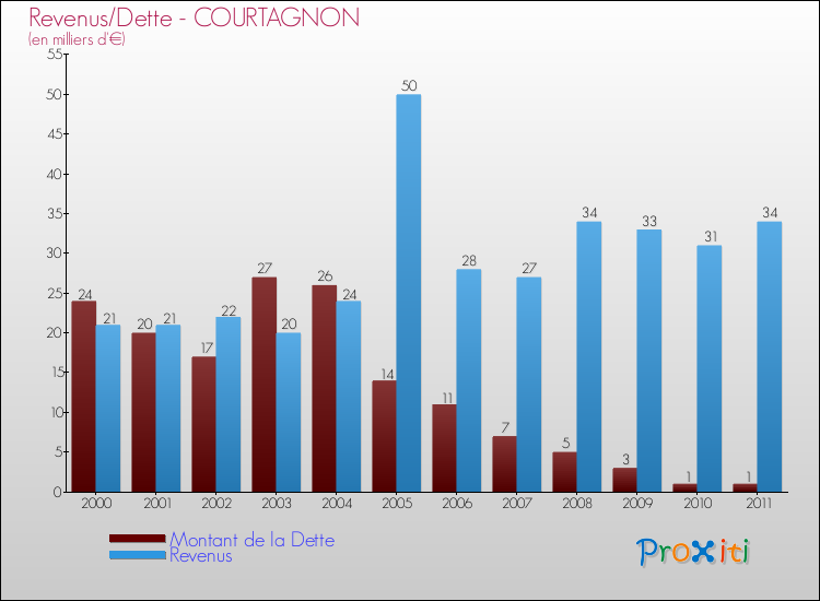 Evolution comparée de la dette et des revenus pour la commune de COURTAGNON de 2000 à 2011 Comparaison de la dette et des revenus pour COURTAGNON de 2000 à 2011