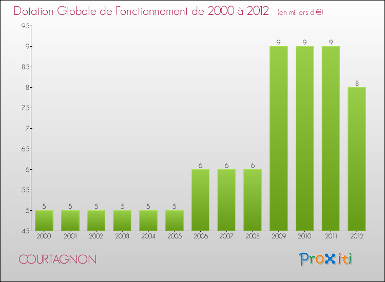 Evolution du montant de la Dotation Globale de Fonctionnement pour la commune de COURTAGNON de 2000 à 2012 Evolution du montant de la Dotation Globale de Fonctionnement pour COURTAGNON de 2000 à 2012
