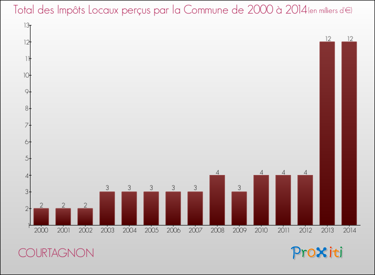 Evolution des Impôts Locaux pour la commune de COURTAGNON de 2000 à 2014 Evolution des Impôts Locaux pour COURTAGNON de 2000 à 2014