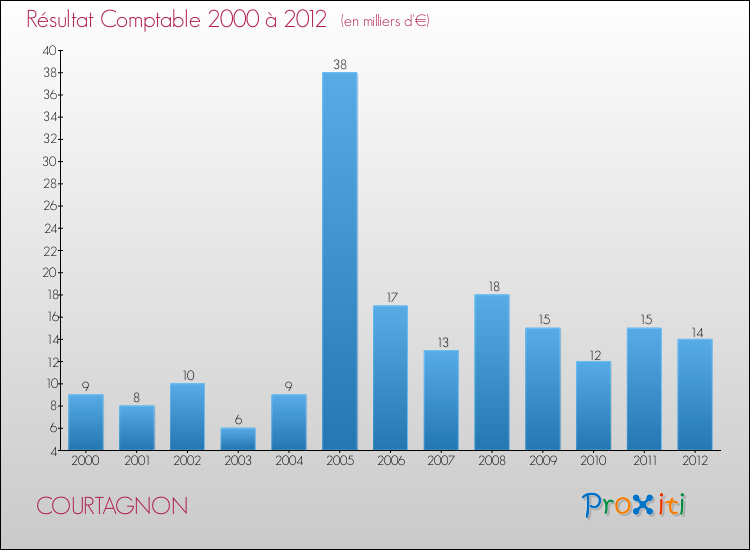 Evolution du résultat comptable pour la commune de COURTAGNON de 2000 à 2012 Evolution du résultat comptable pour COURTAGNON de 2000 à 2012