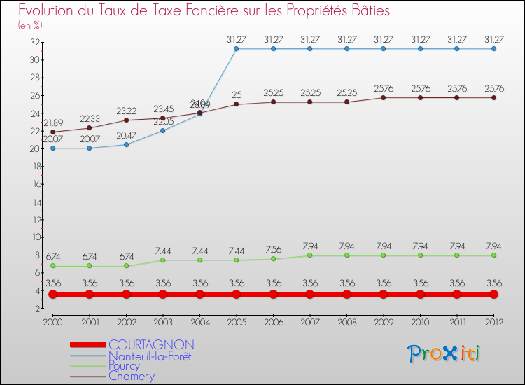 Evolution du taux de la taxe foncière sur le bati pour COURTAGNON et les communes proches de 2000 à 2012 Comparaison des taux de taxe foncière sur le bati pour COURTAGNON et les communes voisines de 2000 à 2012