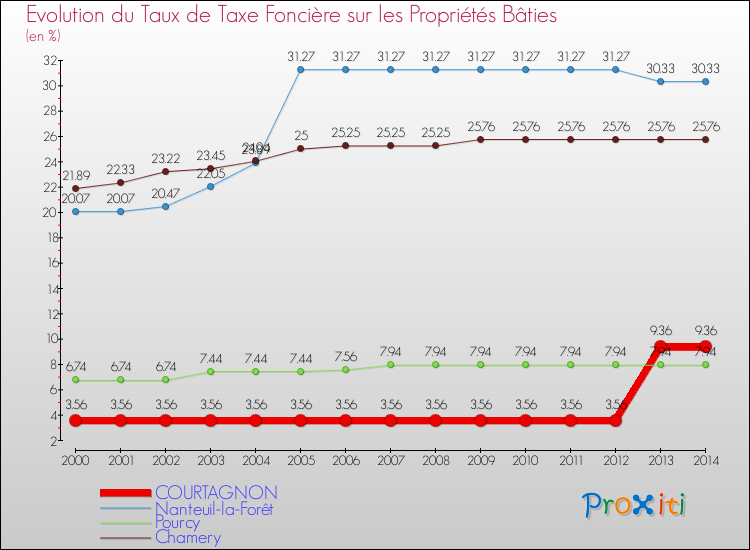 Evolution du taux de la taxe foncière sur le bati pour COURTAGNON et les communes proches de 2000 à 2014 Comparaison des taux de taxe foncière sur le bati pour COURTAGNON et les communes voisines de 2000 à 2014