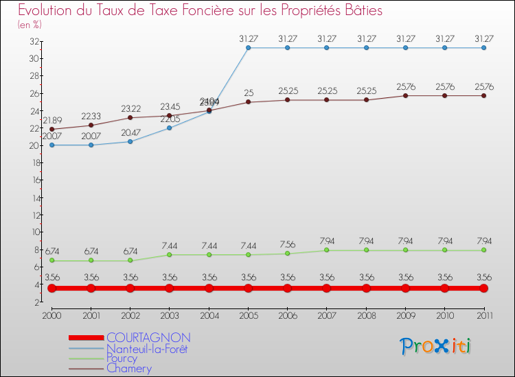 Evolution du taux de la taxe foncière sur le bati pour COURTAGNON et les communes proches Comparaison des taux de taxe foncière sur le bati pour COURTAGNON et les communes voisines
