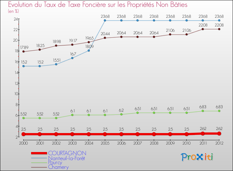 Evolution du taux de la taxe foncière sur les immeubles et terrains non batis pour COURTAGNON et les communes proches de 2000 à 2012 Comparaison des taux de la taxe foncière sur les immeubles et terrains non batis pour COURTAGNON et les communes voisines de 2000 à 2012