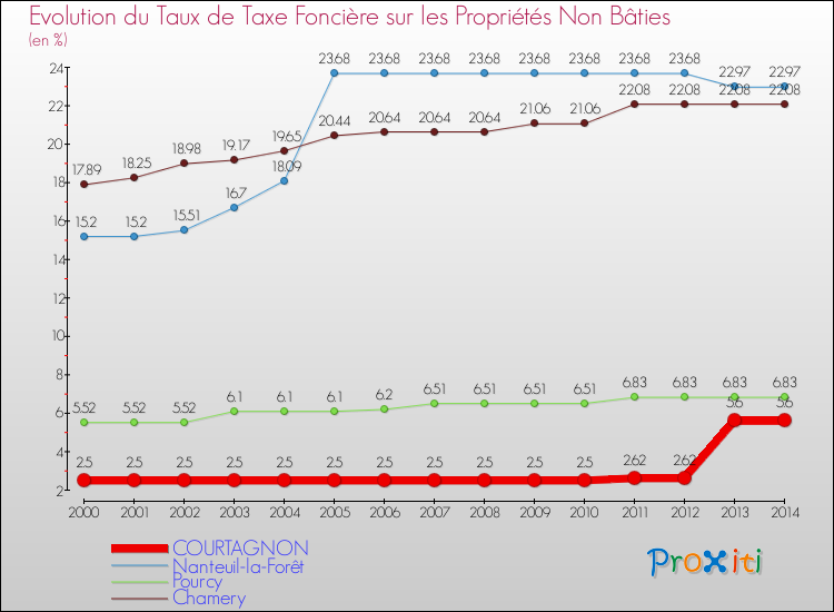 Evolution du taux de la taxe foncière sur les immeubles et terrains non batis pour COURTAGNON et les communes proches de 2000 à 2014 Comparaison des taux de la taxe foncière sur les immeubles et terrains non batis pour COURTAGNON et les communes voisines de 2000 à 2014