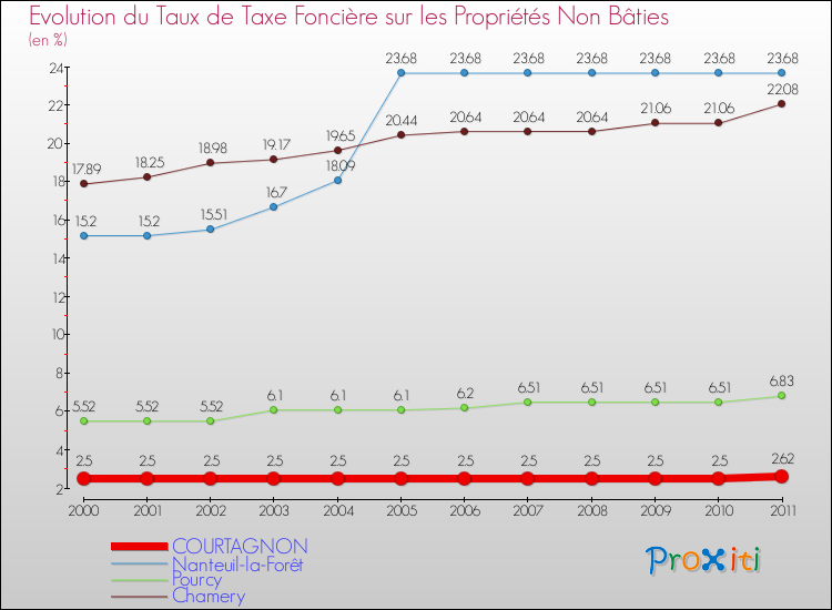 Evolution du taux de la taxe foncière sur les immeubles et terrains non batis pour COURTAGNON et les communes proches Comparaison des taux de la taxe foncière sur les immeubles et terrains non batis pour COURTAGNON et les communes voisines