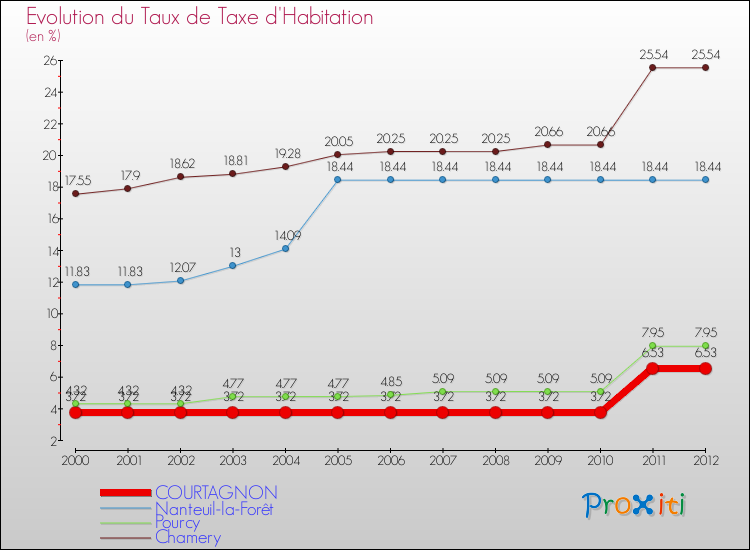 Evolution du taux de la taxe d'habitation pour COURTAGNON et les communes proches Comparaison des taux de la taxe d'habitation pour COURTAGNON et les communes voisines