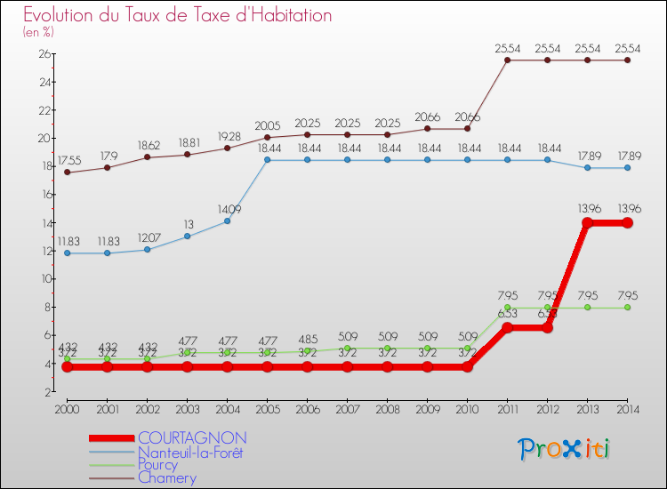 Evolution du taux de la taxe d'habitation pour COURTAGNON et les communes proches de 2000 à 2014 Comparaison des taux de la taxe d'habitation pour COURTAGNON et les communes voisines de 2000 à 2014