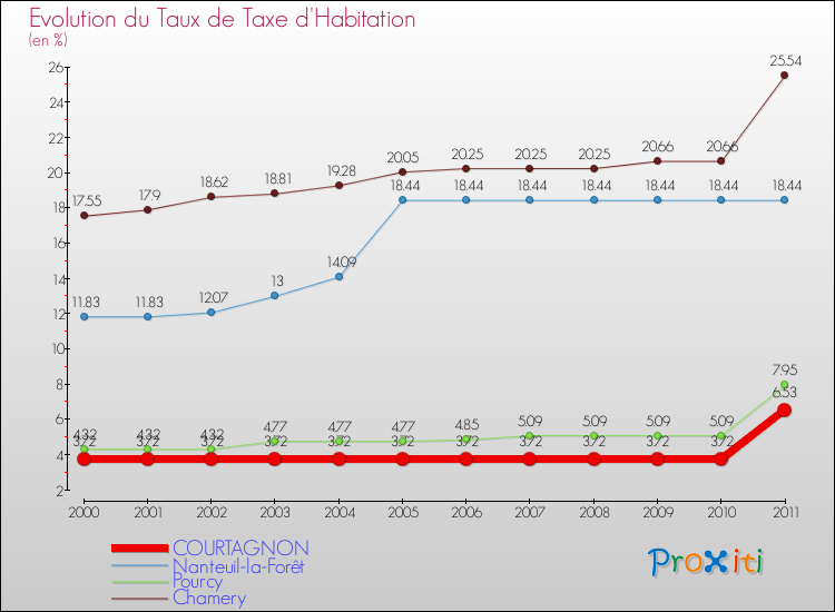 Evolution du taux de la taxe d'habitation pour COURTAGNON et les communes proches Comparaison des taux de la taxe d'habitation pour COURTAGNON et les communes voisines