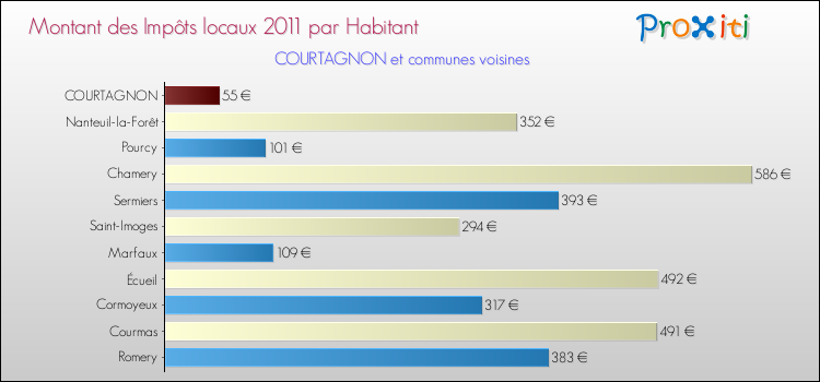 Montant des impôts locaux par Habitant pour COURTAGNON et les communes proches Comparaison des impôts locaux par habitant pour COURTAGNON et les communes voisines