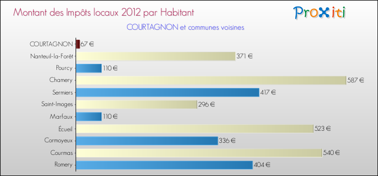 Montant des impôts locaux par Habitant pour COURTAGNON et les communes proches Comparaison des impôts locaux par habitant pour COURTAGNON et les communes voisines