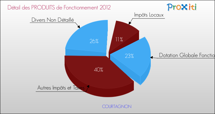 Décomposition du Budget de Fonctionnement 2012 de la commune de COURTAGNON Budget de Fonctionnement 2012 pour la commune de COURTAGNON
