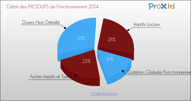 Décomposition du Budget de Fonctionnement 2014 de la commune de COURTAGNON Budget de Fonctionnement 2014 pour la commune de COURTAGNON
