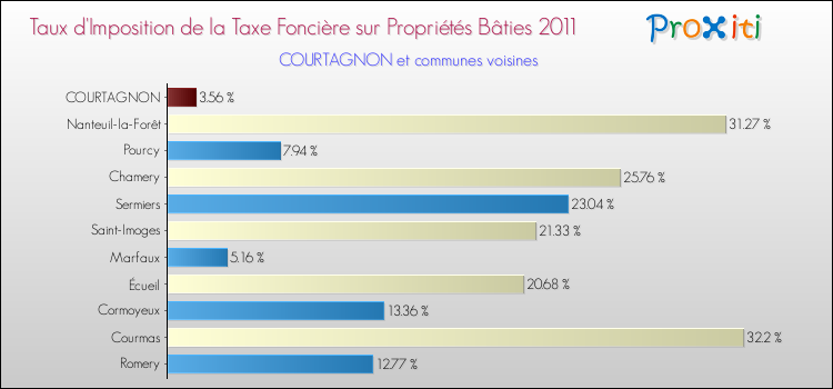 Taux d'imposition de la taxe foncière sur le bati 2011 pour COURTAGNON et les communes proches Comparaison des taux d'imposition de la taxe foncière sur le bati 2011 pour COURTAGNON et les communes voisines