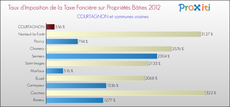 Taux d'imposition de la taxe foncière sur le bati 2012 pour COURTAGNON et les communes proches Comparaison des taux d'imposition de la taxe foncière sur le bati 2012 pour COURTAGNON et les communes voisines