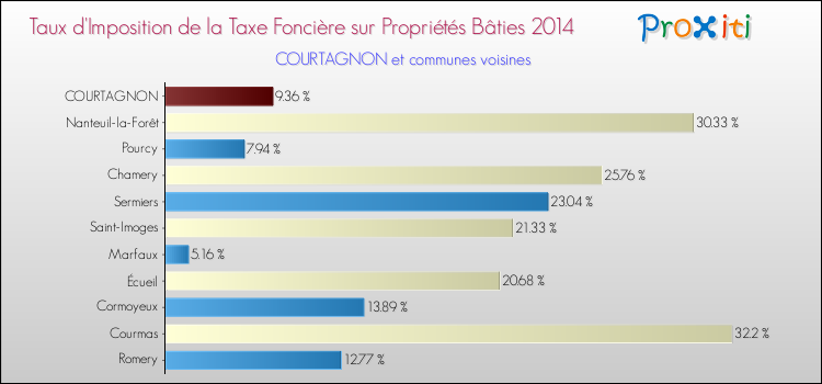 Taux d'imposition de la taxe foncière sur le bati 2014 pour COURTAGNON et les communes proches Comparaison des taux d'imposition de la taxe foncière sur le bati 2014 pour COURTAGNON et les communes voisines