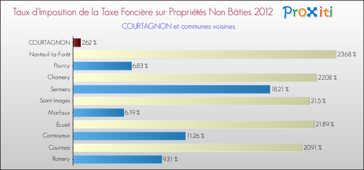 Taux d'imposition de la taxe foncière sur les immeubles et terrains non batis 2012 pour COURTAGNON et les communes proches Comparaison des taux d'imposition de la taxe foncière sur les immeubles et terrains non batis 2012 pour COURTAGNON et les communes voisines
