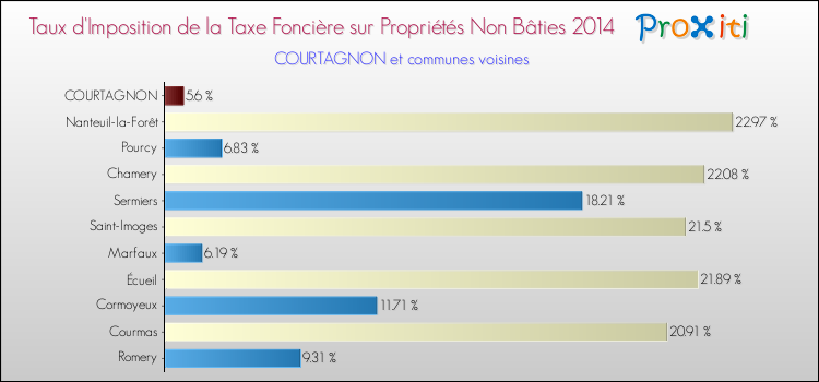 Taux d'imposition de la taxe foncière sur les immeubles et terrains non batis 2014 pour COURTAGNON et les communes proches Comparaison des taux d'imposition de la taxe foncière sur les immeubles et terrains non batis 2014 pour COURTAGNON et les communes voisines