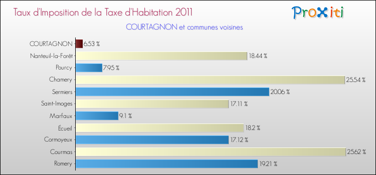 Taux d'imposition de la taxe d'habitation 2011 pour COURTAGNON et les communes proches Comparaison des taux d'imposition de la taxe d'habitation 2011 pour COURTAGNON et les communes voisines