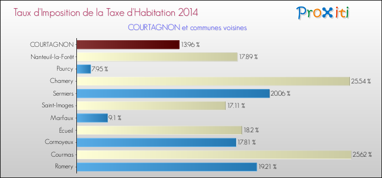 Taux d'imposition de la taxe d'habitation 2014 pour COURTAGNON et les communes proches Comparaison des taux d'imposition de la taxe d'habitation 2014 pour COURTAGNON et les communes voisines