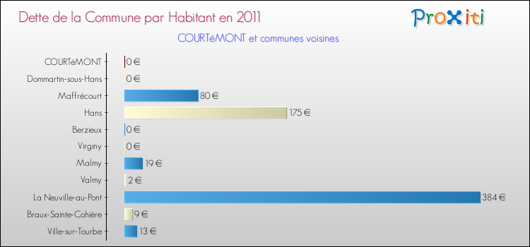 Dette par habitant de la commune en 2011 pour COURTéMONT et les communes proches Comparaison de la dette par habitant de la commune en 2011 pour COURTéMONT et les communes voisines