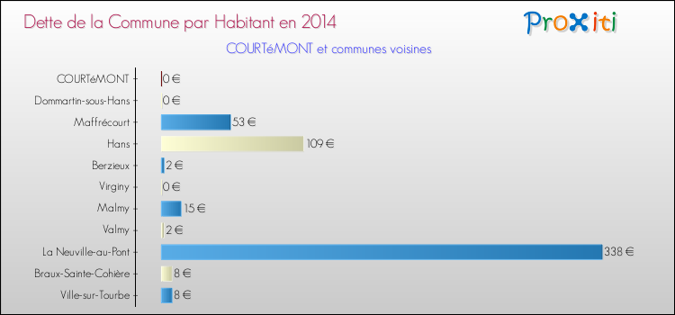 Dette par habitant de la commune en 2014 pour COURTéMONT et les communes proches Comparaison de la dette par habitant de la commune en 2014 pour COURTéMONT et les communes voisines