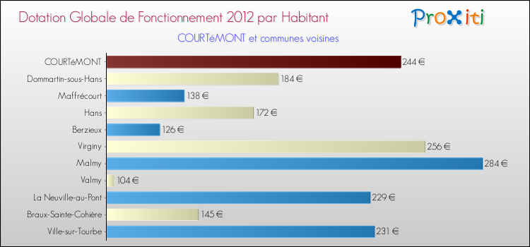 Montant des dotations globales de fonctionnement DGF par Habitant pour COURTéMONT et les communes proches Comparaison des des dotations globales de fonctionnement DGF par habitant pour COURTéMONT et les communes voisines