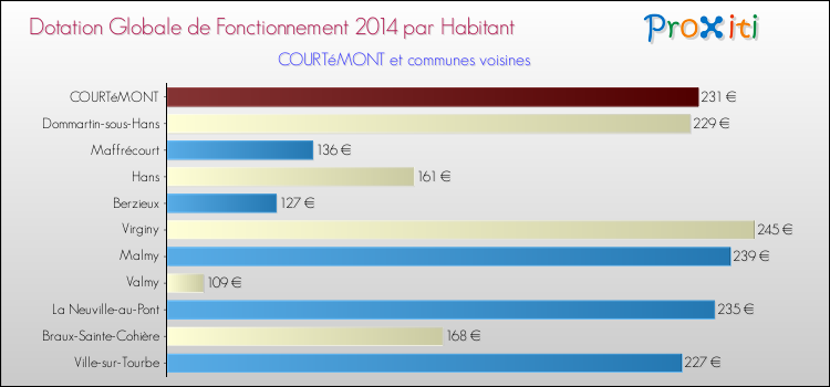 Montant des dotations globales de fonctionnement DGF par Habitant pour COURTéMONT et les communes proches en 2014. Comparaison des des dotations globales de fonctionnement DGF par habitant pour COURTéMONT et les communes voisines en 2014.