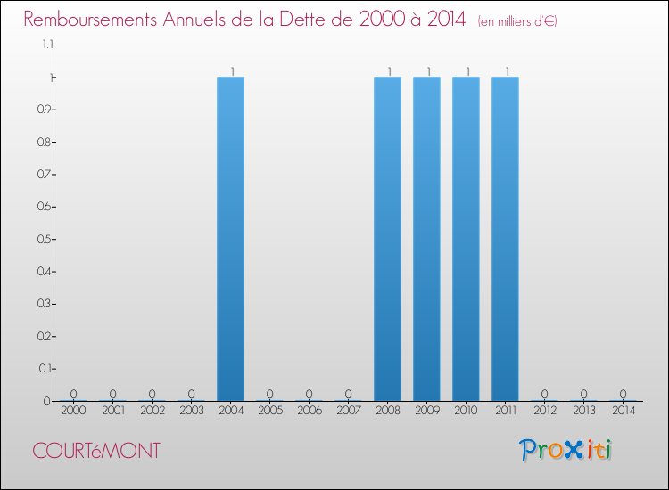 Evolution de l'annuité de la dette pour la commune de COURTéMONT de 2000 à 2014 Annuités de la dette pour COURTéMONT de 2000 à 2014