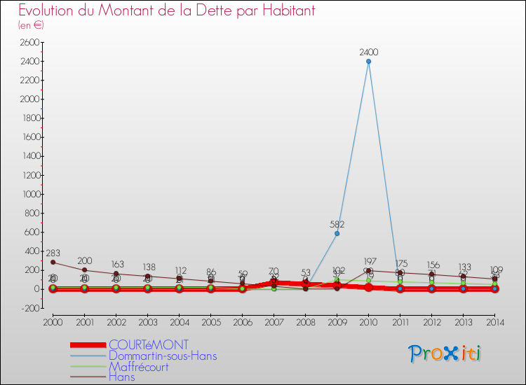 Evolution de la dette par habitant pour la commune de COURTéMONT et les communes proches de 2000 à 2014 Comparaison de la dette par habitant pour COURTéMONT et les communes voisines de 2000 à 2014