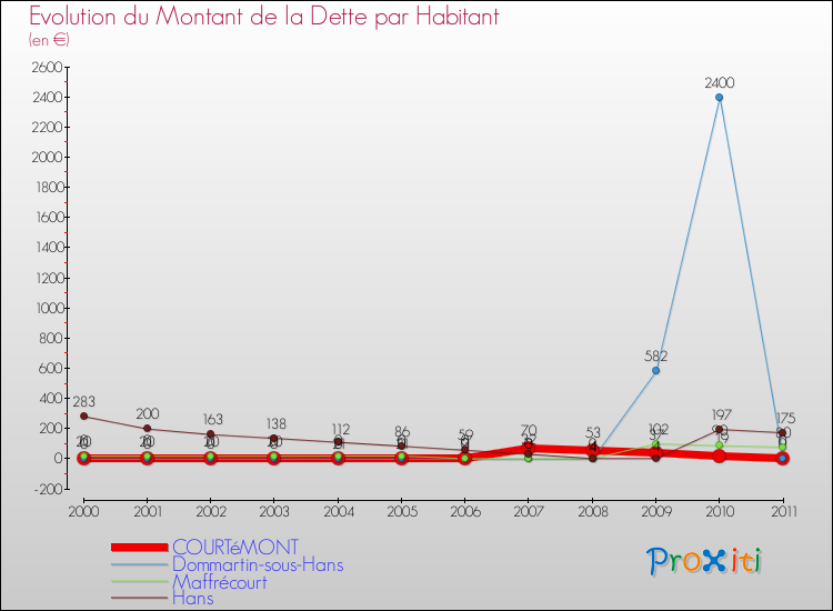 Evolution de la dette par habitant pour la commune de COURTéMONT et les communes proches Comparaison de la dette par habitant pour COURTéMONT et les communes voisines