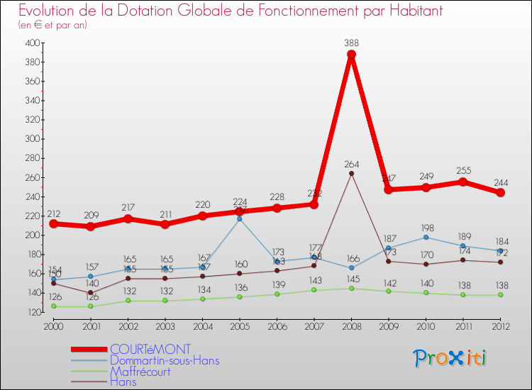 Evolution et montant de la dotation globale de fonctionnement par Habitant pour COURTéMONT et les communes proches Comparaison des dotations globales de fonctionnement par habitant pour COURTéMONT et les communes voisines