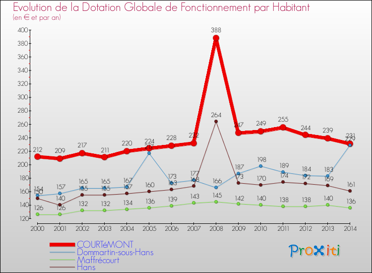 Evolution et montant de la dotation globale de fonctionnement par Habitant pour COURTéMONT et les communes proches de 2000 à 2014. Comparaison des dotations globales de fonctionnement par habitant pour COURTéMONT et les communes voisines de 2000 à 2014.