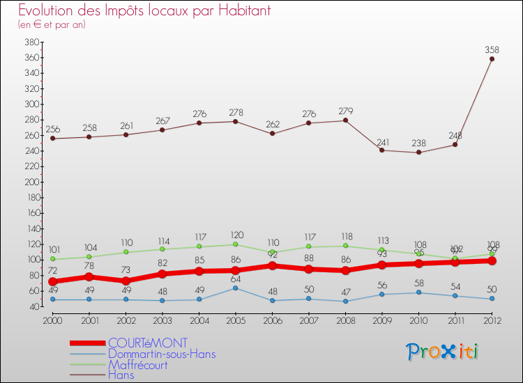 Evolution et montant des impôts locaux par Habitant pour COURTéMONT et les communes proches Comparaison des impôts locaux par habitant pour COURTéMONT et les communes voisines