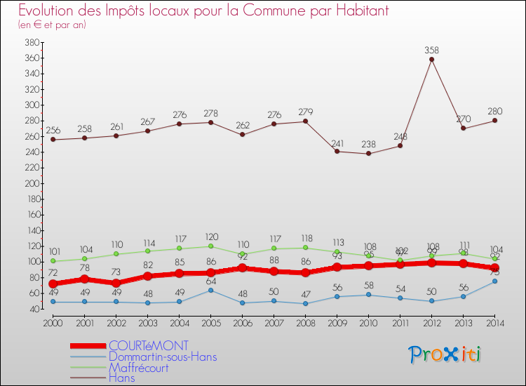 Evolution et montant des impôts locaux par Habitant pour COURTéMONT et les communes proches de 2000 à 2014 Comparaison des impôts locaux par habitant pour COURTéMONT et les communes voisines de 2000 à 2014